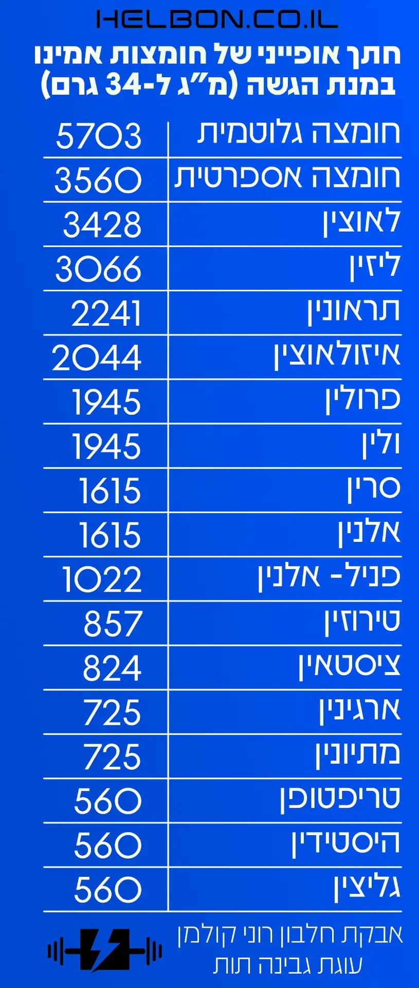 אבקת חלבון בטעם עוגת גבינה תות - רוני קולמן (תאריך שיווק קצר) - תמונה 2